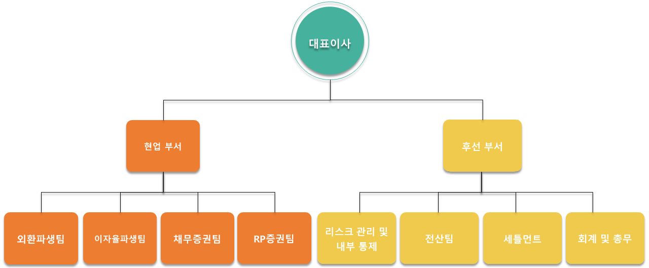 트래디션코링 조직도